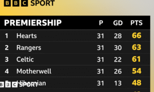 Scottish Premiership top six
