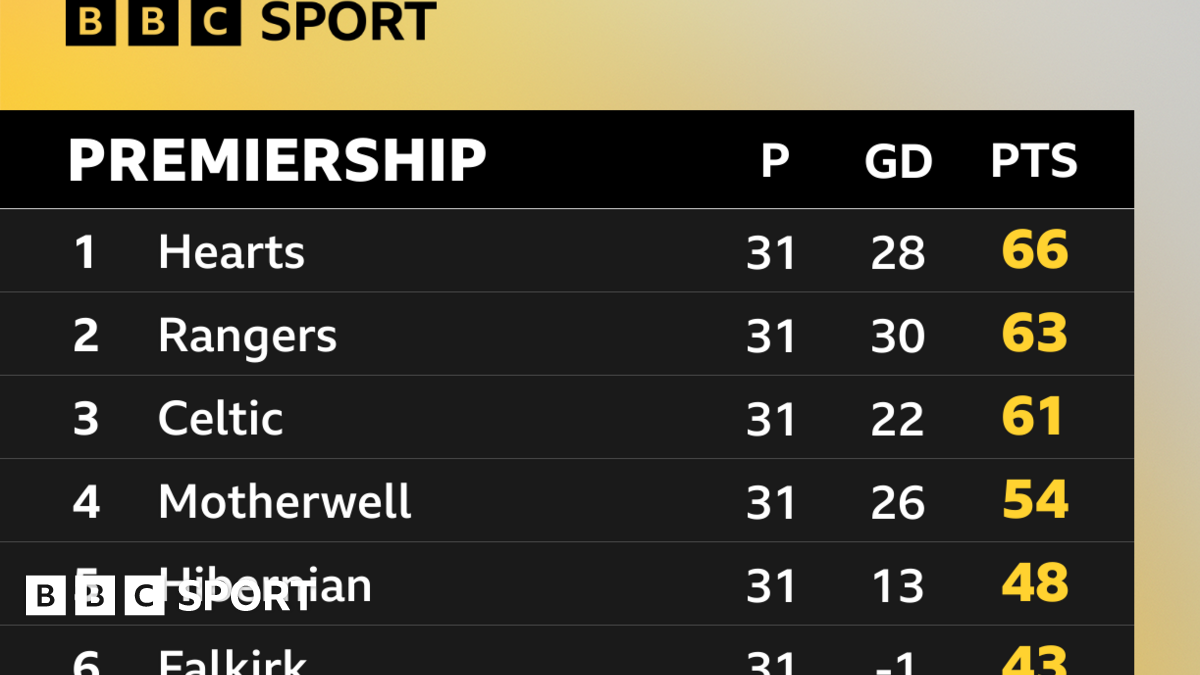 Scottish Premiership top six