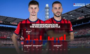 Heidenheim again within the relegation battle » The Touchline Sports activities